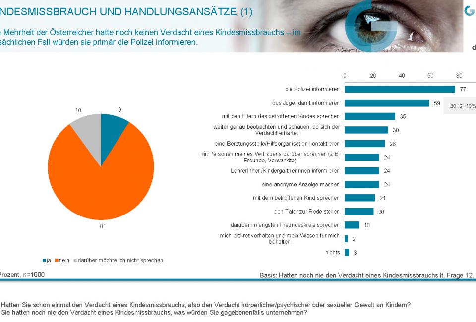 Studie Einstellung zu Gewalt und Missbrauch